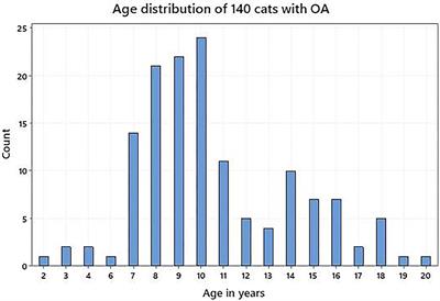 Validity and Responsiveness of the Generic Health-Related Quality of Life Instrument (VetMetrica™) in Cats With Osteoarthritis. Comparison of Vet and Owner Impressions of Quality of Life Impact